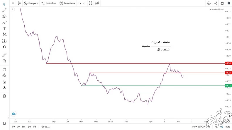 شاخص بازار سرمایه صعودی می‌شود؟